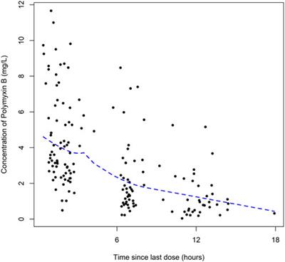 Population pharmacokinetic analysis, renal safety, and dosing optimization of polymyxin B in lung transplant recipients with pneumonia: A prospective study